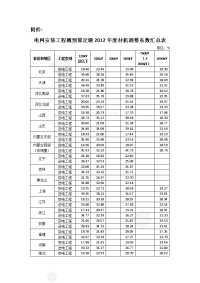 电网安装工程概预算定额材机调整系数汇总表(2012)