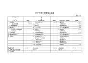 附件1：2017年部门预算报表