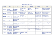初中英语语法总结一览表