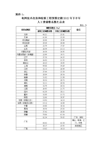 电网技术改造和检修工程预算定额2012年下半年人工费调整系数汇总表