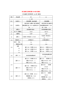 浙江省建筑工程预算定额勘误表