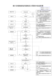 浙江省船舶检验局船舶设计图纸审查流程图