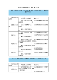 反渗透系统故障的症状、原因、解决方法 hedp