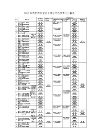 2015年农村饮水安全工程分片包保责任分解表