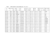 附表1邵阳市黄标车补贴受理登记表﹙第二批﹚