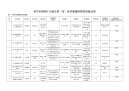 海宁市接收扩大部分部分县（市）经济管理权限项目登记表