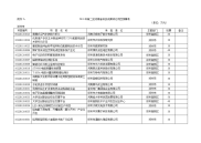 附件22010年第二批河南省科技成果转化项目预算表