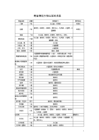 筹备期前厅物品采购清单