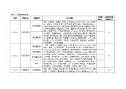 附件3货物采购清单