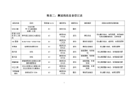 附表三测速路段备案登记表