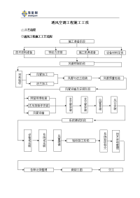 某项目通风空调工程施工工法