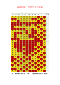 清宫珍藏→生男生女预算表