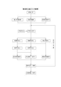 路基施工工艺框图
