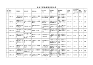 绿化工程验收情况登记表