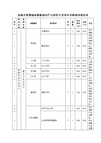 盐城智慧城南数据移动平台软件开发项目采购清单报价表