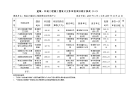 市政工程施工图设计文件审查项目统计报表(3-3)