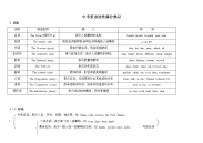 中考英语语法综合熟记手册(全 最新整理)概要