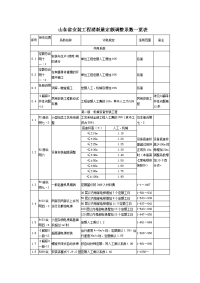 山东省安装工程消耗量定额调整系数一览表