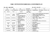 机械工程学院党委岗位廉政风险点及防控措施登记表