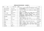 厨房设备及厨具采购清单