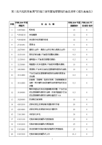 第二批内地对原产澳门的进口货物实施零关税的产品清单（拟