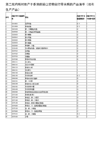 第二批内地对原产于香港的进口货物实行零关税的产品清单