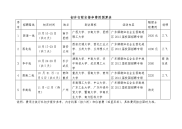 初步行程安排和费用预算表