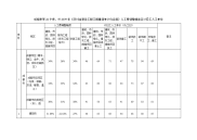 成都市等22个市、州2009年《四川省建设工程工程量清单计价定额》人工费调整幅度及计日工人工单价《二οο九