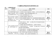 灌阳县档案局责任事项登记表