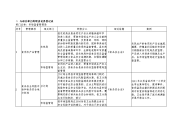 二与相关部门的职责边界登记表