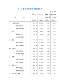 2013年中央公共财政支出预算表