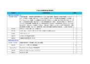 开发区网络系统集成项目设备采购清单