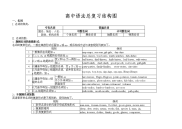 201309高中英语语法总复习结构图