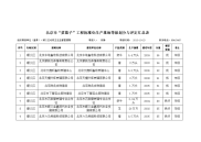 北京菜篮子工程标准化生产基地等级划分与评定汇总表