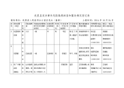 托里县突发事件风险隐患排查和整改情况登记表