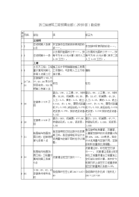 浙江建筑工程预算定额（2010版）勘误表