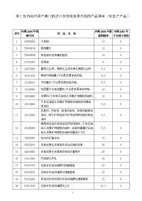 第二批内地对原产澳门进口货物实施零关税产品清单（拟