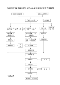 铝合金制作及安装工艺流程图