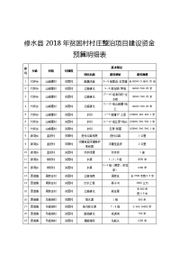 修水县2018年贫困村村庄整治项目建设资金预算明细表