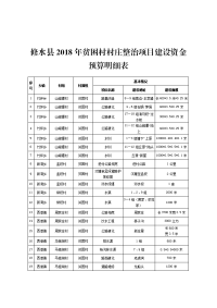 修水2018年贫困村村庄整治项目建设资金预算明细表