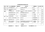 绩效评估工具-13工程预算管理