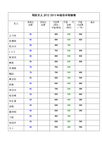 2013年最新明星艺人出场费广告代言报价单