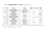 三分厂6s精细化管理周工作计划表（7月5日7月11日）