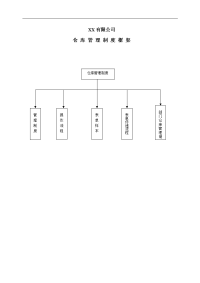 很齐全仓库管理制度汇编,仓库管理流程,各种仓库管理表单