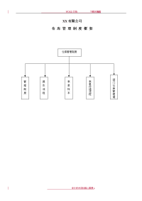 仓库管理制度汇编-仓库管理流程-仓库管理表单