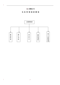 仓库管理制度汇编-仓库管理流程-仓库管理表单