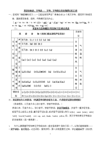 英语音标表发音规律记忆口诀