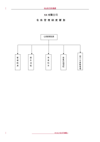 仓库管理制度汇编-仓库管理流程-仓库管理表单