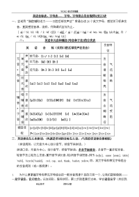 英语音标表发音规律记忆口诀