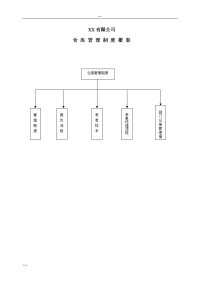 很齐全仓库-管理制度,仓库管理流程,各种仓库管理表单